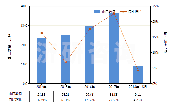 2014-2018年3月中國(guó)其他塑料制的鋪地制品(成卷或塊狀的,不論是否膠粘)(HS39189090)出口量及增速統(tǒng)計(jì)